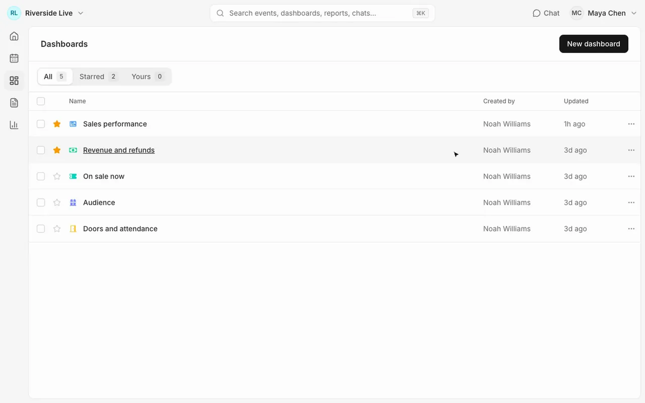 The sales performance dashboard, opened from the dashboards list and filtered to the last 30 days: tickets issued, total revenue, orders and average ticket price, with ticket sales by week and revenue by month, all re-read for that period.