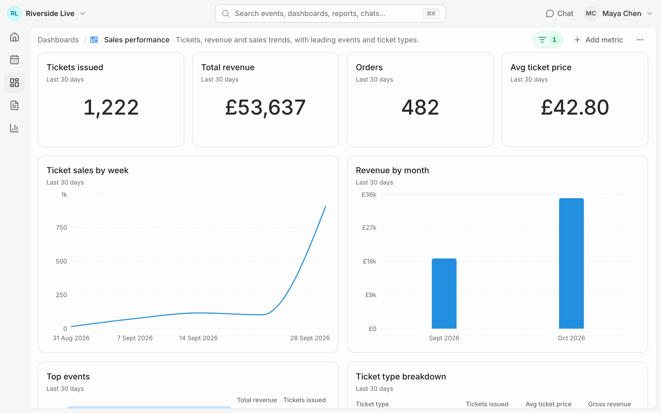 The sales performance dashboard, opened from the dashboards list and filtered to the last 30 days: tickets issued, total revenue, orders and average ticket price, with ticket sales by week and revenue by month, all re-read for that period.