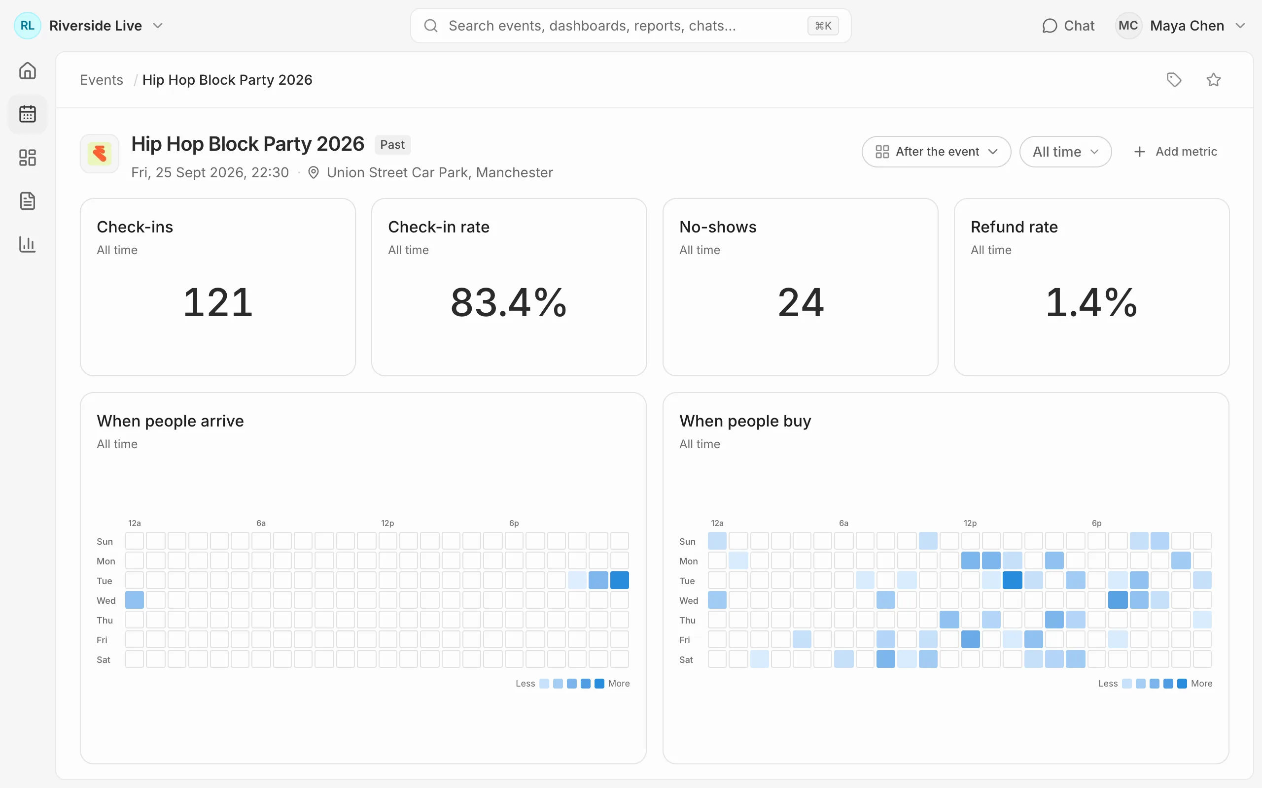 The upcoming events list, searched for night events and switched to the calendar, then Hip Hop Block Party opened from September and its view switched to after the event: check-ins, check-in rate, no-shows and refund rate, with when people arrived and when they bought.